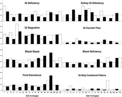 Relationship Between Conventional Medicine Chapters in ICD-10 and Kampo Pattern Diagnosis: A Cross-Sectional Study